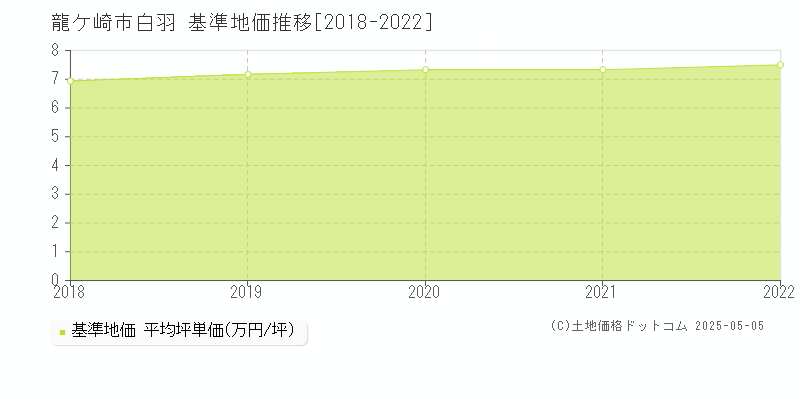 白羽(龍ケ崎市)の基準地価推移グラフ(坪単価)[2018-2022年]