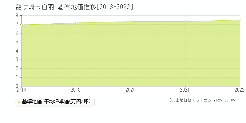 龍ケ崎市白羽の基準地価推移グラフ 