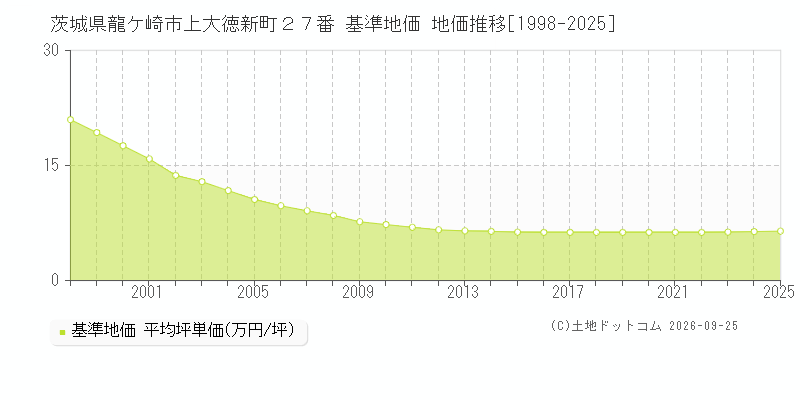 茨城県龍ケ崎市上大徳新町２７番 基準地価 地価推移[1998-2025]
