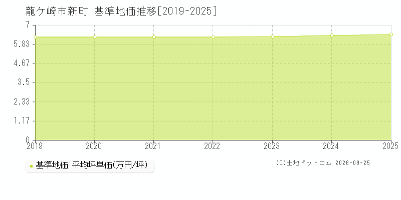 龍ケ崎市新町の基準地価推移グラフ(坪単価)[2019-2025年]