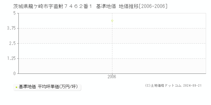 茨城県龍ケ崎市字直鮒７４６２番１ 基準地価 地価推移[2006-2006]