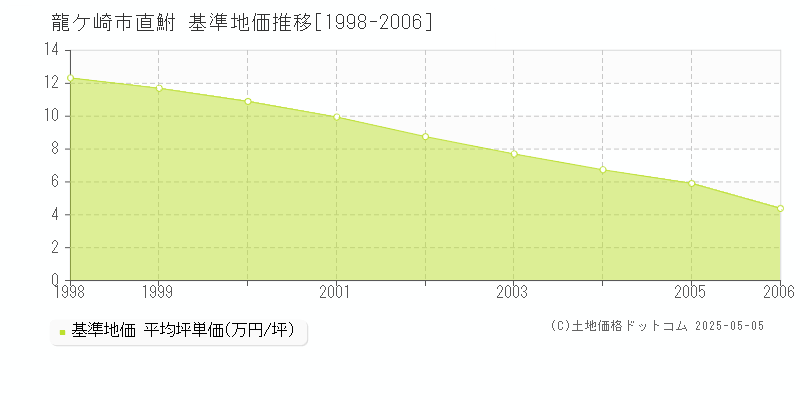 直鮒(龍ケ崎市)の基準地価推移グラフ(坪単価)[1998-2006年]
