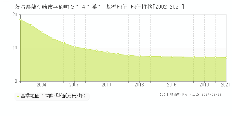 茨城県龍ケ崎市字砂町５１４１番１ 基準地価 地価推移[2002-2021]