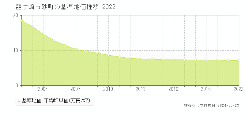 龍ケ崎市砂町の基準地価推移グラフ 