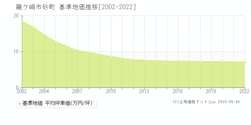 砂町(龍ケ崎市)の基準地価推移グラフ(坪単価)[2002-2022年]