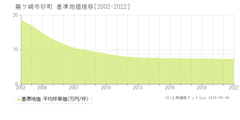 龍ケ崎市砂町の基準地価推移グラフ 