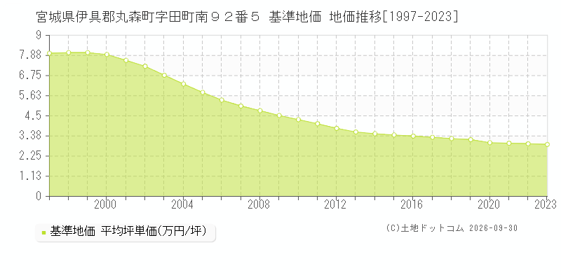 宮城県伊具郡丸森町字田町南９２番５ 基準地価 地価推移[1997-2023]
