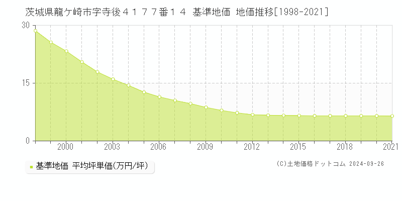 茨城県龍ケ崎市字寺後４１７７番１４ 基準地価 地価推移[1998-2021]
