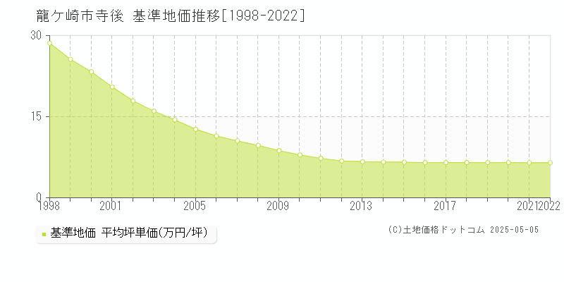 寺後(龍ケ崎市)の基準地価推移グラフ(坪単価)[1998-2022年]