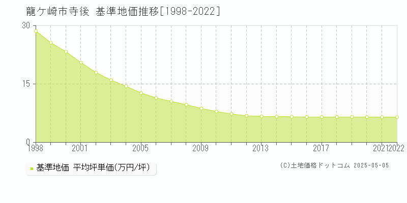 龍ケ崎市寺後の基準地価推移グラフ 