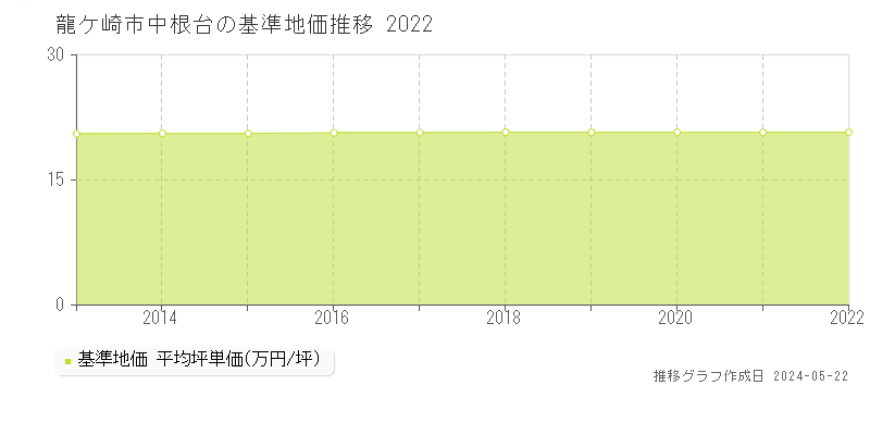 龍ケ崎市中根台の基準地価推移グラフ 
