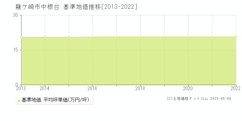 中根台(龍ケ崎市)の基準地価推移グラフ(坪単価)[2013-2022年]