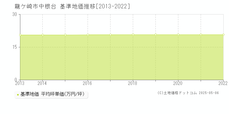 龍ケ崎市中根台の基準地価推移グラフ 