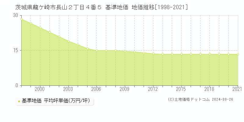 茨城県龍ケ崎市長山２丁目４番５ 基準地価 地価推移[1998-2021]