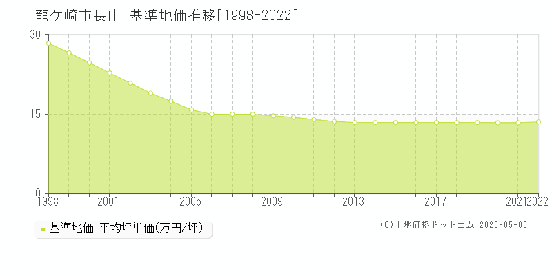 長山(龍ケ崎市)の基準地価推移グラフ(坪単価)[1998-2022年]
