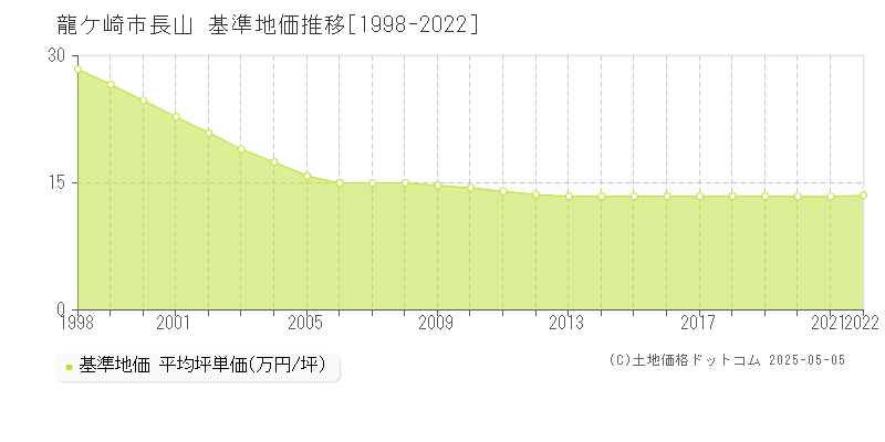 龍ケ崎市長山の基準地価推移グラフ 