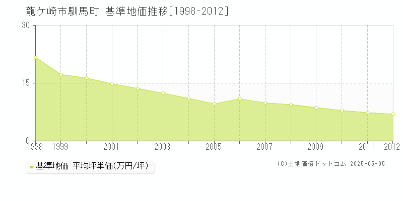 馴馬町(龍ケ崎市)の基準地価推移グラフ(坪単価)[1998-2012年]