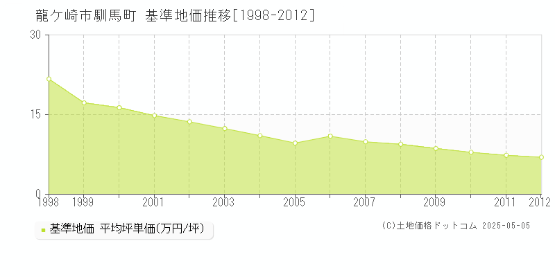 龍ケ崎市馴馬町の基準地価推移グラフ 