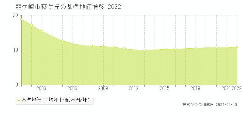 龍ケ崎市藤ケ丘の基準地価推移グラフ 