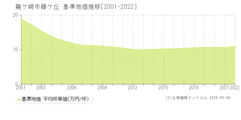 藤ケ丘(龍ケ崎市)の基準地価推移グラフ(坪単価)[2001-2022年]