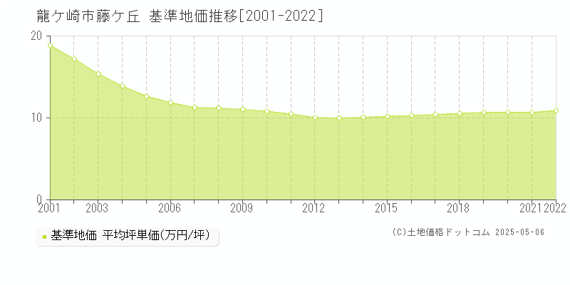 龍ケ崎市藤ケ丘の基準地価推移グラフ 