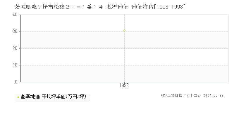 茨城県龍ケ崎市松葉３丁目１番１４ 基準地価 地価推移[1998-1998]