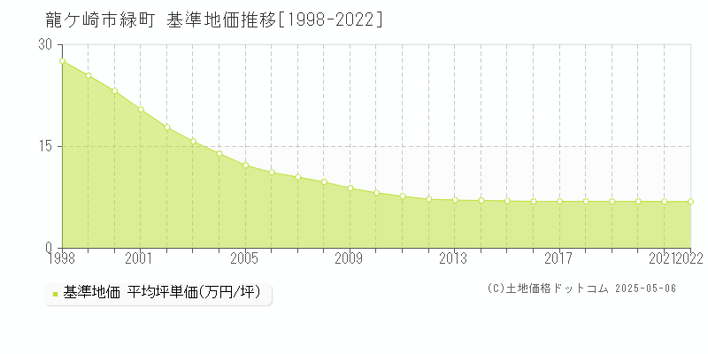 緑町(龍ケ崎市)の基準地価推移グラフ(坪単価)[1998-2022年]