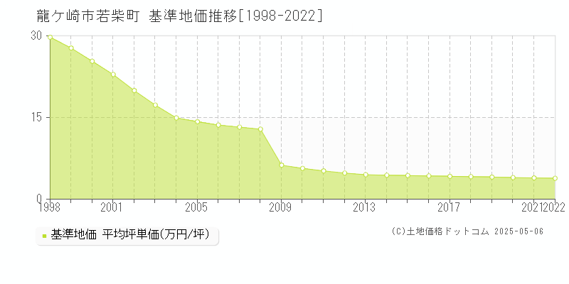若柴町(龍ケ崎市)の基準地価推移グラフ(坪単価)[1998-2022年]