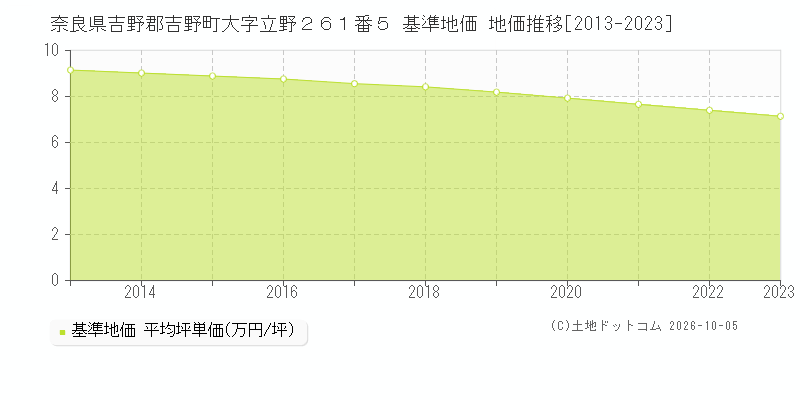 奈良県吉野郡吉野町大字立野２６１番５ 基準地価 地価推移[2013-2023]