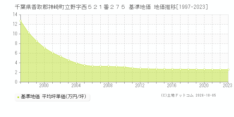 千葉県香取郡神崎町立野字西５２１番２７５ 基準地価 地価推移[1997-2023]