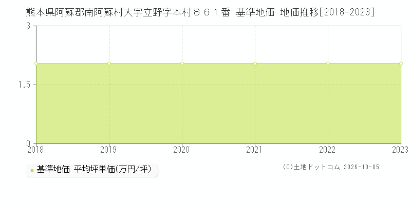 熊本県阿蘇郡南阿蘇村大字立野字本村８６１番 基準地価 地価推移[2018-2023]