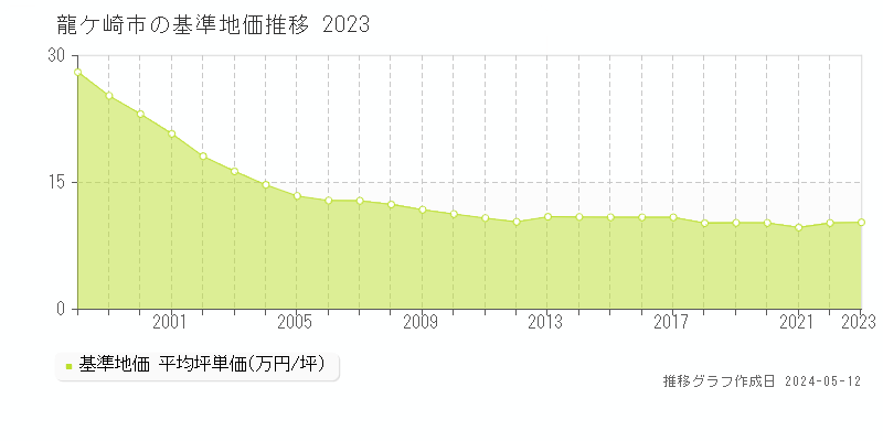 龍ケ崎市全域の基準地価推移グラフ 