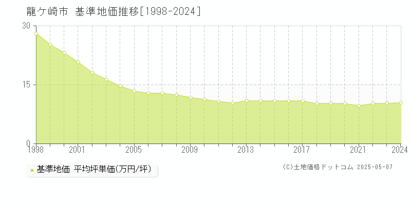 龍ケ崎市(茨城県)の基準地価推移グラフ(坪単価)[1998-2024年]