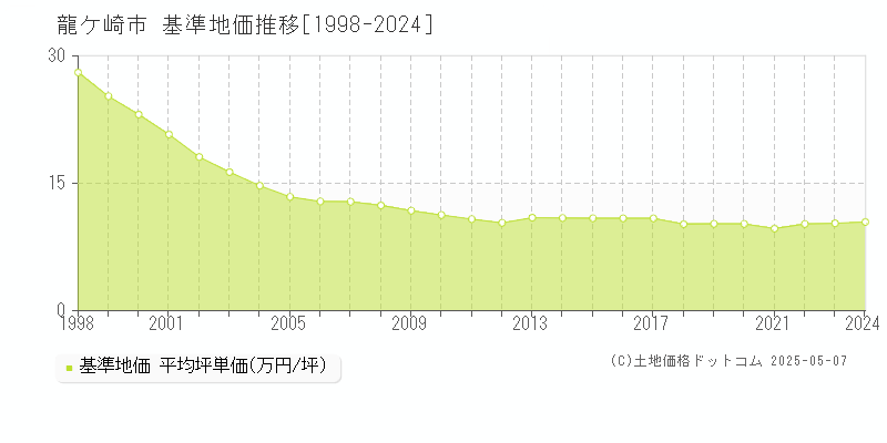 龍ケ崎市全域の基準地価推移グラフ 