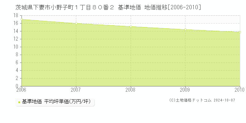 茨城県下妻市小野子町１丁目８０番２ 基準地価 地価推移[2006-2010]