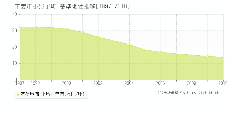 小野子町(下妻市)の基準地価推移グラフ(坪単価)[1997-2010年]