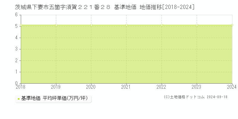 茨城県下妻市五箇字須賀２２１番２８ 基準地価 地価推移[2018-2024]