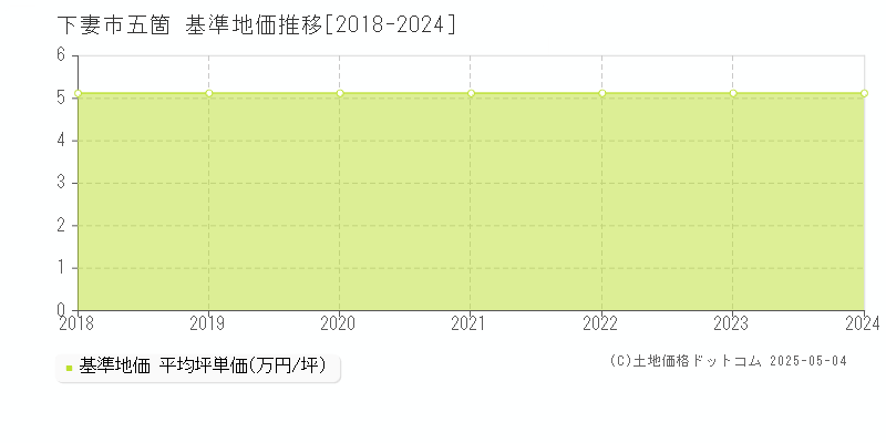 五箇(下妻市)の基準地価推移グラフ(坪単価)[2018-2024年]