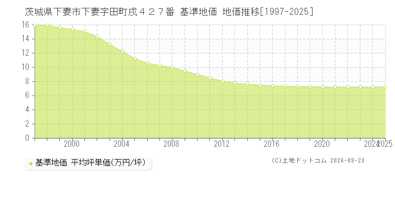 茨城県下妻市下妻字田町戌４２７番 基準地価 地価推移[1997-2025]