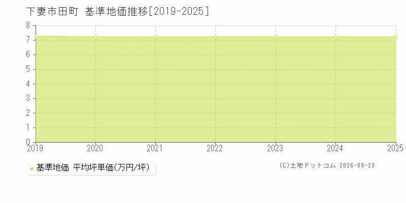 下妻市田町の基準地価推移グラフ(坪単価)[2019-2025年]