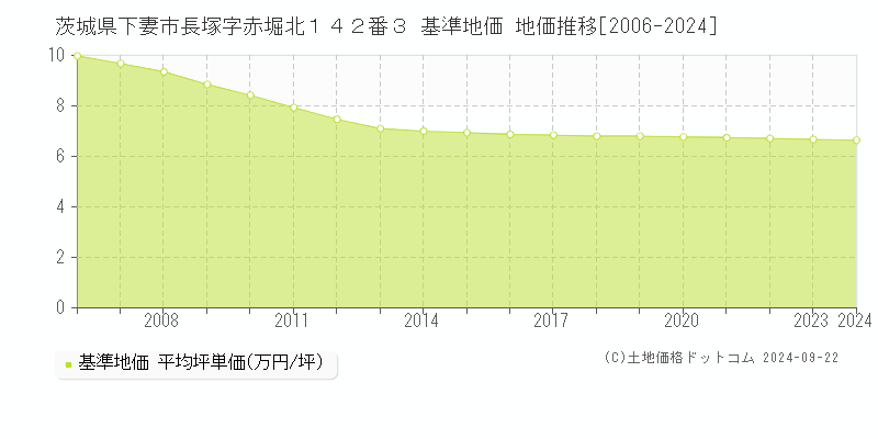 茨城県下妻市長塚字赤堀北１４２番３ 基準地価 地価推移[2006-2024]
