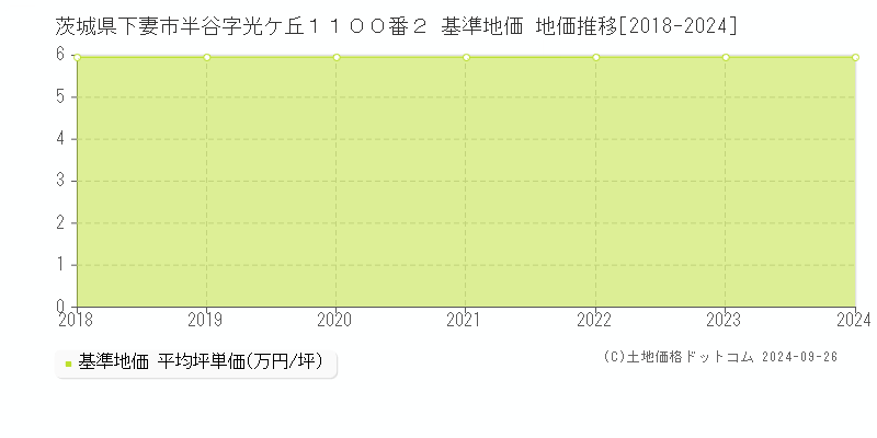 茨城県下妻市半谷字光ケ丘１１００番２ 基準地価 地価推移[2018-2024]