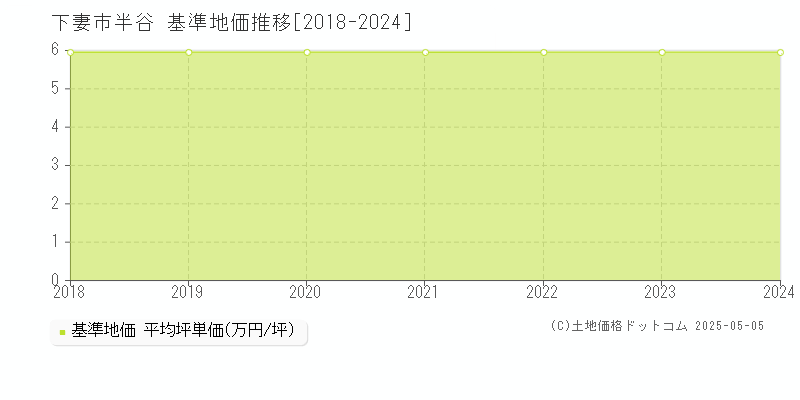 半谷(下妻市)の基準地価推移グラフ(坪単価)[2018-2024年]