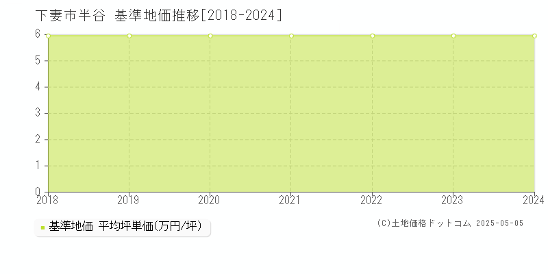 下妻市半谷の基準地価推移グラフ 