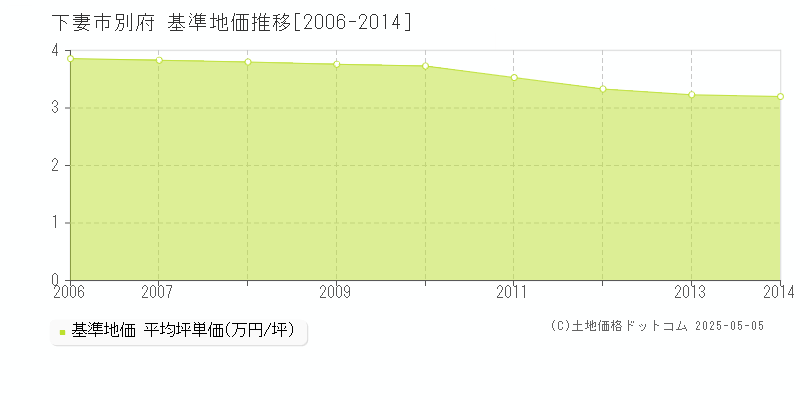 別府(下妻市)の基準地価推移グラフ(坪単価)[2006-2014年]