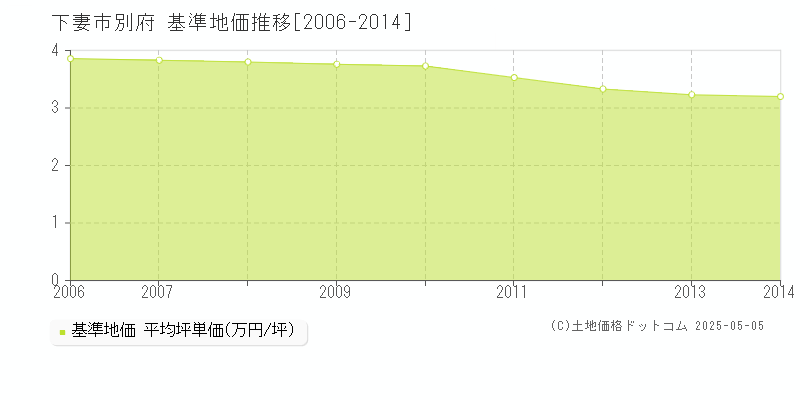 下妻市別府の基準地価推移グラフ 