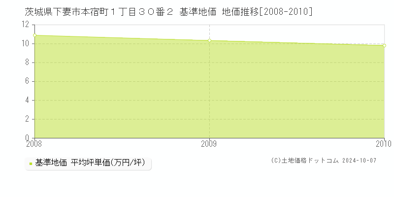 茨城県下妻市本宿町１丁目３０番２ 基準地価 地価推移[2008-2010]