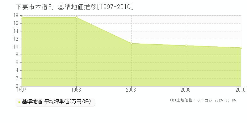 本宿町(下妻市)の基準地価推移グラフ(坪単価)[1997-2010年]