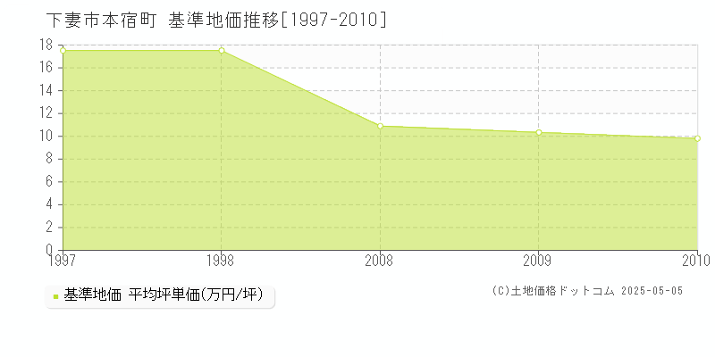 下妻市本宿町の基準地価推移グラフ 