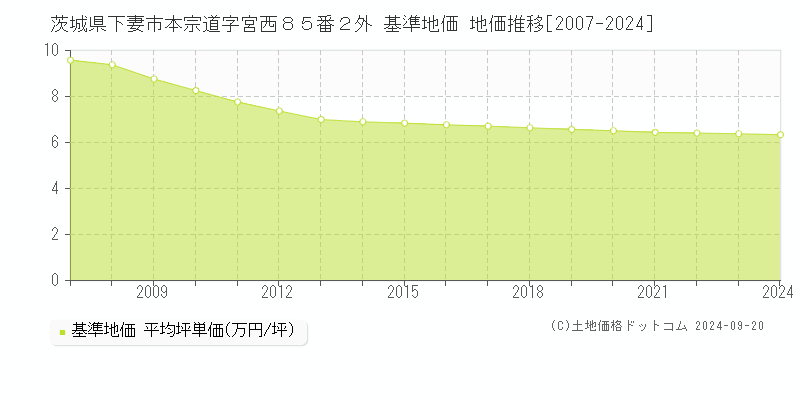 茨城県下妻市本宗道字宮西８５番２外 基準地価 地価推移[2007-2024]